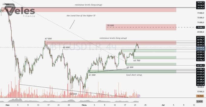 Veles Finance technical analysis chart displaying Bitcoin price action with resistance levels marked at 70,000 and 67,000, along with a 'local short setup' annotation.