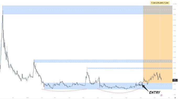 A financial trading chart showing price action with highlighted zones, an entry point marked at approximately 7.23, and a target zone labeled '7.244 (276.84%) 7.244' at the top, with labels for days of the week along the bottom axis.