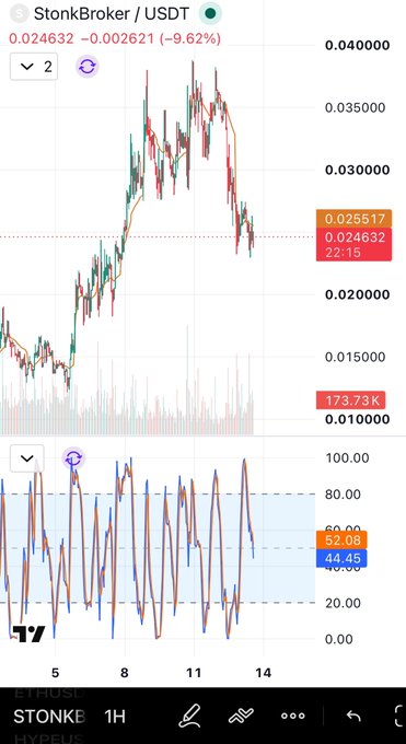 A 1-hour candlestick chart of $STONKBROKER/USDT shows the token down 9.62% to $0.024632, with price action declining toward the $0.02 support level mentioned in the post, while the Stochastic RSI indicator below sits oversold at 44.45.