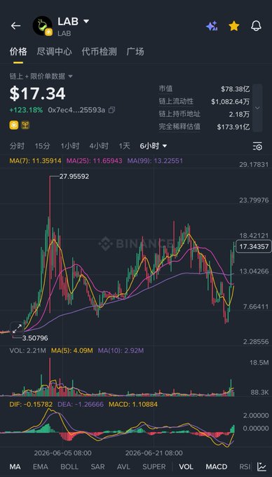 A Binance trading chart screenshot for the LAB token showing a price of $17.34 (+123.18%), market cap $78.38亿, with 6-hour candlestick data, MA/EMA indicators, and volume metrics on a 2026 timeline.