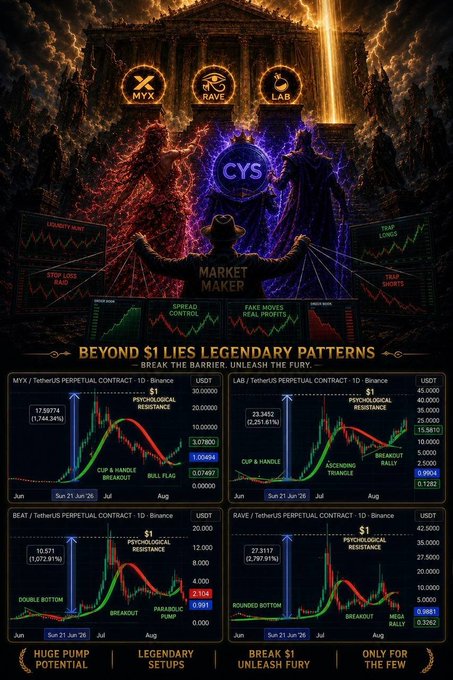 A dramatic promotional poster for the "$CYS" token features "MARKET MAKER" text alongside trading charts of MYX, LAB, BEAT, and RAVE perpetual contracts on Binance, highlighting a "$1 PSYCHOLOGICAL RESISTANCE" level with technical patterns like "CUP & HANDLE," "BALL FLAG," "DOUBLE BOTTOM," and "ROUNDED BOTTOM." The tagline reads "BEYOND $1 LIES LEGENDARY PATTERNS — BREAK THE BARRIER, UNLEASH THE FURY," framing $CYS as a potential breakout beyond the $1 threshold.
