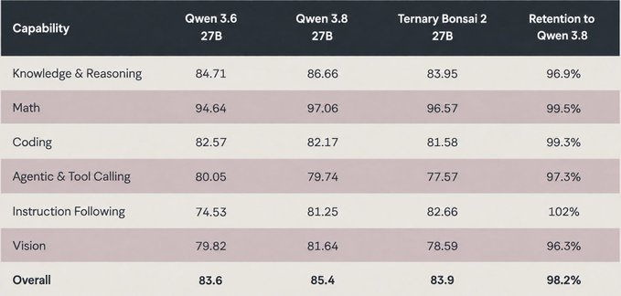 A comparison table showing capability scores for Qwen 3.6 27B, Qwen 3.8 27B, and Ternary Bonsai 2 27B across categories including Knowledge & Reasoning, Math, Coding, Agentic & Tool Calling, Instruction Following, and Vision, with Qwen 3.8 achieving an overall score of 85.4.