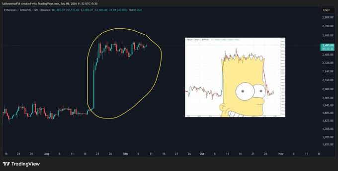 A TradingView chart of Etherium/US Dollar (USDT) on Binance's 12-hour timeframe, with a yellow hand-drawn loop highlighting a sharp price spike to around $2,500 followed by a pullback, paired with a Bart Simpson meme showing his characteristic "spiky hair" pattern—visually humorously comparing the candlestick formation to Bart Simpson's iconic shape. The text "lafl0onova" appears at the top left, referencing the chart creator.