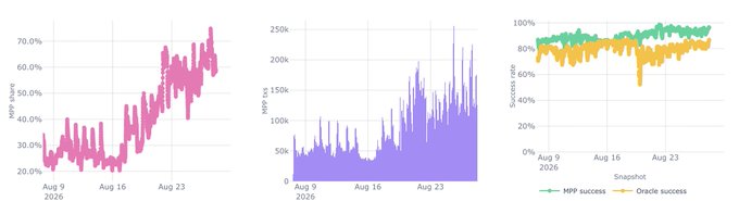 Three data charts showing trends from Aug 9 to roughly Aug 23-Aug 30, 2026: a pink line graph of MPP shares rising from ~20% to ~75%, a purple bar chart of mint/cex values peaking around 250k, and a success rate comparison between MPP success (green, ~85-95%) and Oracle success (orange, ~80-90%).