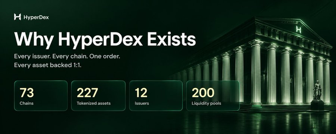 A promotional graphic for HyperDex with the text 'Why HyperDex Exists', 'Every issuer. Every chain. One order. Every asset backed 1:1.', and statistics: 73 Chains, 227 Tokenized assets, 12 Issuers, 200 Liquidity pools.