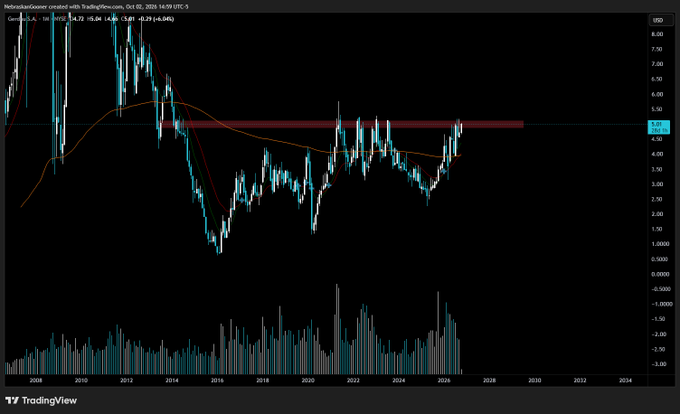 A TradingView monthly candle chart for Helmauskean/Gouver (GGB) on TradingView.com dated Oct 02, 2026, shows the price approaching the $5.00 resistance level with the post "Still watching this one for breakout" highlighting the stock's potential to break above this key horizontal level.