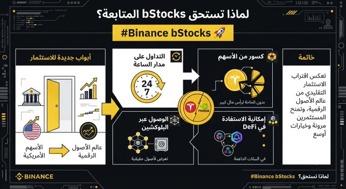 The image is an Arabic-language infographic by Binance titled "Why should you follow bStocks?" (#Binance bStocks), detailing the new investment tools: trading US stocks via blockchain technology 24/7, purchasing fractional shares without large capital, and utilizing assets in DeFi applications. The graphic visually maps the journey from traditional American stocks to digital assets through icons of bank vaults, pie charts, and the USD token, aligning with the post's explanation of blockchain-enabled stock investment opportunities.