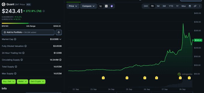 A cryptocurrency price chart shows Quant (QNT) trading at $243.41, up 272.9% (7d), with a market cap of $3.636B and a significant price spike visible on the graph.