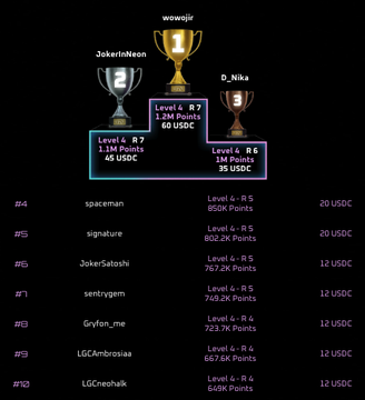 A tournament leaderboard graphic shows 'wowojr' in 1st place with 1.2M Points and 60 USDC, followed by 'JokerinNeon', 'D_Nika', 'spaceman', 'signature', and others with their respective points and prizes.