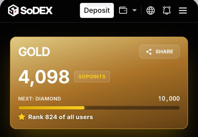 A screenshot of the SoDEX platform displaying a 'GOLD' tier with 4,098 SOPOINTS, showing progression to the Diamond tier at 10,000 points and a ranking of 824 out of all users.