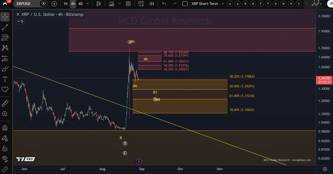 A 4-hour XRP/USD chart from Bitstamp displays Elliott Wave analysis with key Fibonacci retracement levels marked, including a highlighted support zone between $1.106 (78.60%) and $1.29291 (50.00%), aligning with the analyst's note about a potential deeper B-wave or wave 2 retracement toward the $1.106–$1.37 support range.