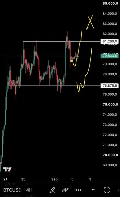 BTCUSD 4H chart showing price consolidating between $76,875.6 support and $81,260 resistance, currently around $79,833.5, with the trader's hand-drawn yellow projection targeting the $83k+ zone (aligning with their $82.8k target) while noting a potential re-entry opportunity near $77k.