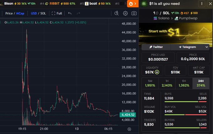 A cryptocurrency trading dashboard shows a chart of a Solana token with a massive price spike to ~$48,000 followed by a sharp decline to $6,424.52, paired with metrics indicating only 67% liquidity and a $119K FDV for the "$1 is all you need" token, illustrating the rug pull behavior described in the post.