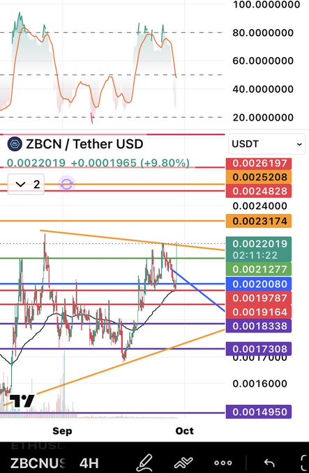 A cryptocurrency trading chart for the pair ZBCN/Tether USD (USDT), showing the current price as 0.0022019 with a +9.80% increase on a 4-hour (4H) timeframe and various technical indicators.
