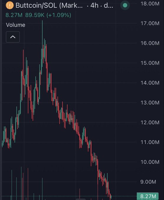 A financial chart displays the volume and price movement of "Buttcoin/SOL" on a 4-hour interval, with a current price of 8.27M and a value of 89.59K (+1.09%).