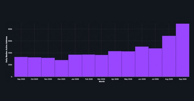 A bar chart displays "Daily Median Active Addresses" across months from September 2025 to September 2026, showing values ranging from approximately 270K in December 2025 to a peak of around 880K in September 2026, illustrating the dramatic growth in Solana stablecoin activity referenced in the post.