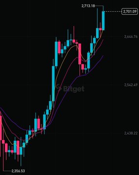 A Bitget-branded candlestick chart displays an upward trend in Ethereum's price, with the asset climbing from a low of 2,356.53 to a current value of 2,701.09, approaching a recent high of 2,713.18, which visually corresponds to the post's mention of "$ETH pumped to 2.7K" and reflects the bullish momentum referenced in the caption.