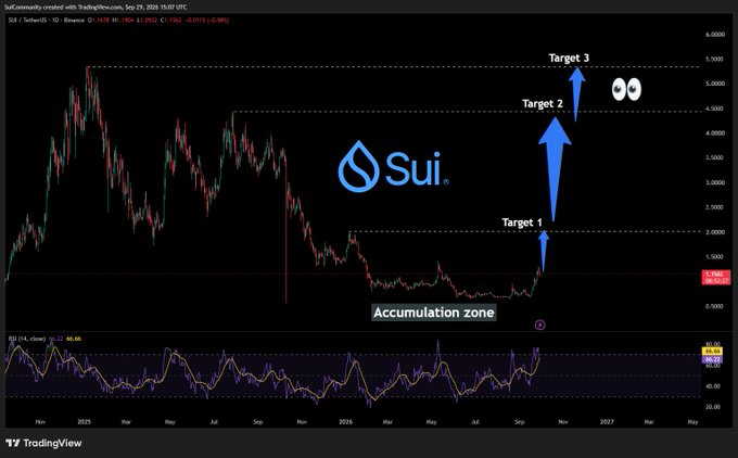 A TradingView chart of the SUI/USDT pair on Binance showing an 'Accumulation zone' and marked price targets of Target 1, Target 2, and Target 3.