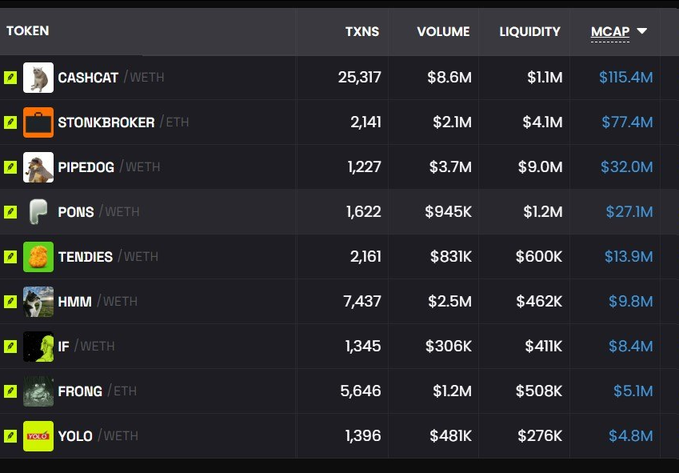 A cryptocurrency token listing table showing meme tokens paired with WETH/ETH, including CASHCAT, STONKBROKER, PIPEDOG, PONS, TENDIES, HMM, IF, FRONG, and YOLO, sorted by market cap ranging from $4.8M to $115.4M.