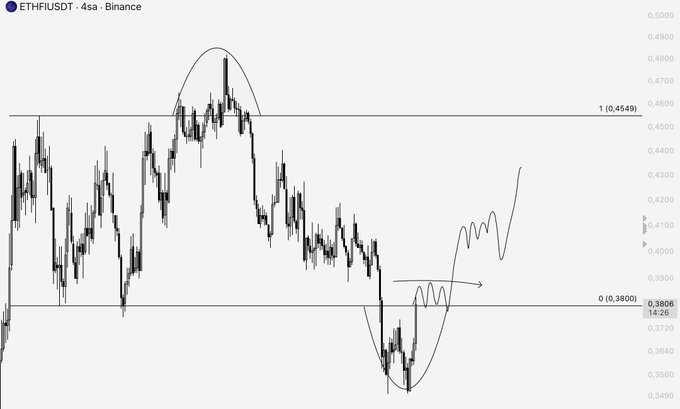 A 4-hour Binance candlestick chart of ETHFI/USDT shows a parabolic top near $0.48 followed by a decline to a $0.38 support level, with hand-drawn annotations illustrating a potential range trade breakout scenario. The post's commentary about a prior 25% gain from a trend breakout aligns with the sketched curved arrow depicting an upward price move out of the newly forming range.