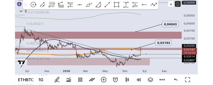 A cryptocurrency trading chart on the ETHBTC pair showing price levels of 0.04043, 0.03193, and 0.03200, with technical indicators including moving averages and Fibonacci levels displayed.