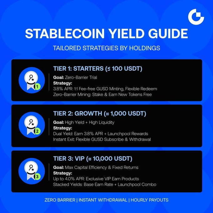 A "Stablecoin Yield Guide" infographic from a platform featuring a stylized "G" logo, outlining three tiers of tailored yield strategies based on holdings: Tier 1 Starters (≤100 USDT) offering fee-free GUSD minting at 3.8% APR, Tier 2 Growth (≈1,000 USDT) providing dual yield with launchpool rewards and instant exit, and Tier 3 VIP (≈10,000 USDT) granting exclusive earn products up to 4.0% APR—complementing the post's emphasis on stablecoin earning strategies like GUSD fee-free minting and USDT exclusive earn products.