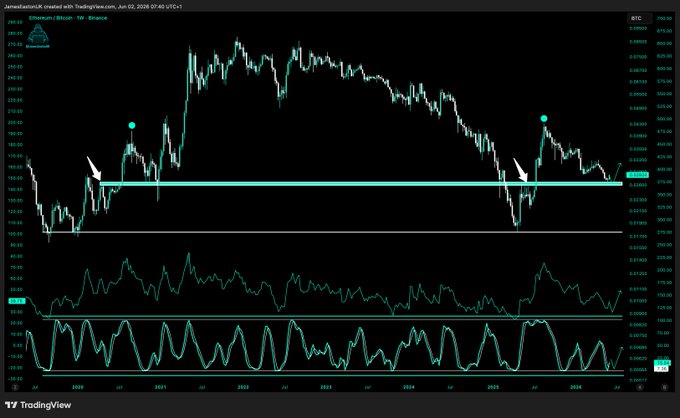 The image displays a stock chart for Bitcoin (BTC) and Ether (ETH), with the price of each listed on the Y-axis against time on the X-axis. There's a significant upward trend, indicating that both Bitcoin and Ether have been bouncing at the perfect moment. People in the post expect another move lower, suggesting potential profits or an anticipated decline. The image also includes some text which states that "ETH / BTC has bounced at the PERFECT moment." This implies that the price of Bitcoin is higher than the price of Ether at this particular time. Additionally, there are mentions of "Max pain" and "Send it brothers," possibly referring to other potential trading opportunities or strategies in the cryptocurrency market.
