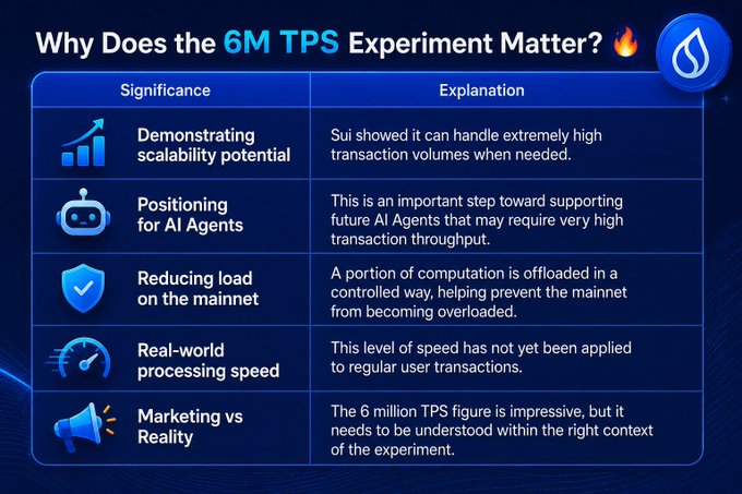 An infographic titled 'Why Does the 6M TPS Experiment Matter?' from Sui, detailing significance points like scalability, AI agents, and load reduction.