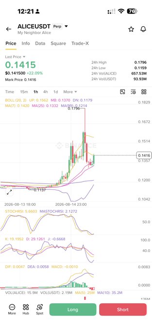 A Binance mobile chart of $ALICE/USDT showing a sharp price spike to 0.1796 followed by a pullback to 0.1416 (up 22.09%), paired with a caption arguing that $ALICE is mirroring $ACE's prior bounce setup within a low-cap gaming narrative. The candlestick chart displays the recent pump-and-pullback pattern the poster references as a potential reversal entry point.