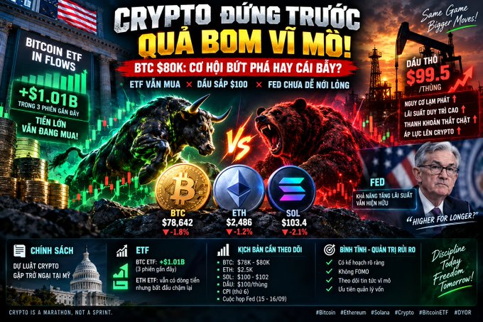 A Vietnamese crypto analysis poster titled 'CRYPTO ĐÚNG TRƯỚC QUẢ BOM VĨ MÔ!' showing a bull vs bear fight with BTC at $78,642 (-1.8%), ETH at $2,486 (-1.2%), SOL at $103.4 (-2.1%), discussing Bitcoin ETF inflows of +$1.01B, oil at $99.5/barrel, and Fed policy.