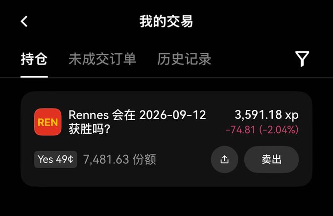 A Chinese-language prediction market app screenshot showing an active position on 'REN - Rennes 会在 2026-09-12 获胜吗?' (Will Rennes win on 2026-09-12?) with 7,481.63 shares on Yes at 49¢, currently valued at 3,591.18 xp, down 74.81 (-2.04%).