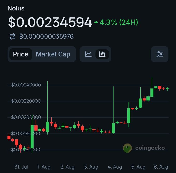 A CoinGecko price chart for Nolus (NLS) shows a current price of $0.00234594, up 4.3% in 24 hours, with the token exhibiting a strong upward trend from around $0.0017 on August 4th to its current level on August 6th. The accompanying post discusses Nolus Protocol's plans to transition to Solana, suggesting the recent price surge may reflect positive market sentiment around the ecosystem migration announcement.