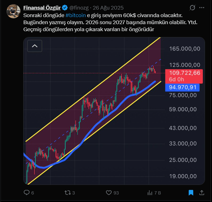 A tweet by Finansal Özgür (@finozg) dated August 26, 2025, predicting Bitcoin's next cycle bottom around $60,000, with a note that this could occur by late 2026 or early 2027, accompanied by a candlestick chart showing BTC price action between approximately $19,000 and $165,000, with current price marked at $109,722.66 and a moving average at $94,970.91, all framed within a yellow ascending channel.