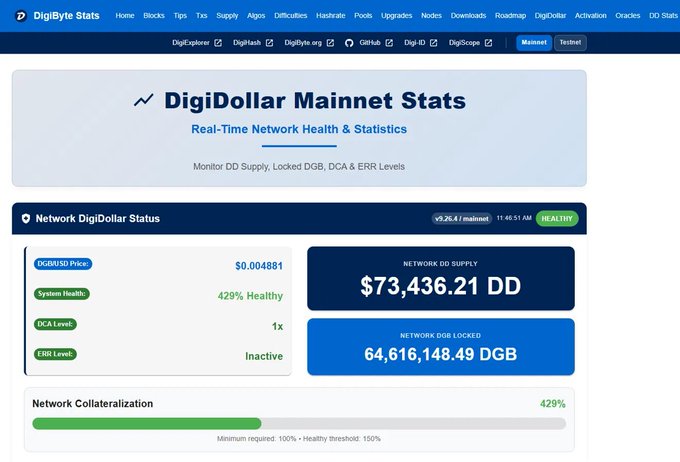 A screenshot of the DigiByte Stats dashboard showing DigiDollar Mainnet Stats, with Network DD Supply at $73,436.21 DD, Network DGB Locked at 64,616,148.49 DGB, and System Health at 429% Healthy.
