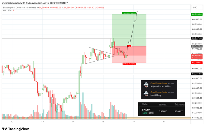 A TradingView 1-hour BTC/USD chart showing Bitcoin's price at $64,664 with a bullish pennant breakout pattern, displaying an active long position entry at $64,299 with a -$200 unrealized loss, a stop loss adjusted to $64,300, and a projected 9.32% gain target near $70,720—corroborating the post's mention of holding BTC longs with a stop loss adjusted to $64.3k while remaining slightly in the red.
