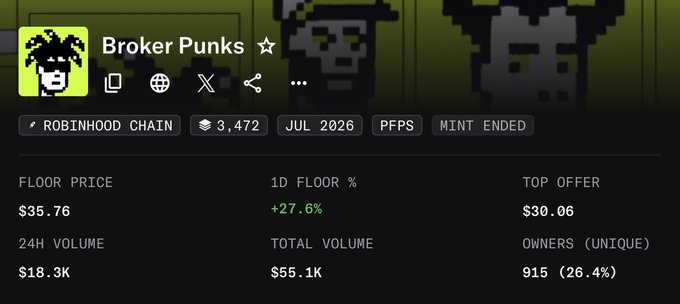 This image displays the "Broker Punks" NFT collection on the Robinhood Chain, showing a floor price of $35.76 and a significant 1D floor increase of +27.6%, illustrating the market's upward push despite past skepticism.