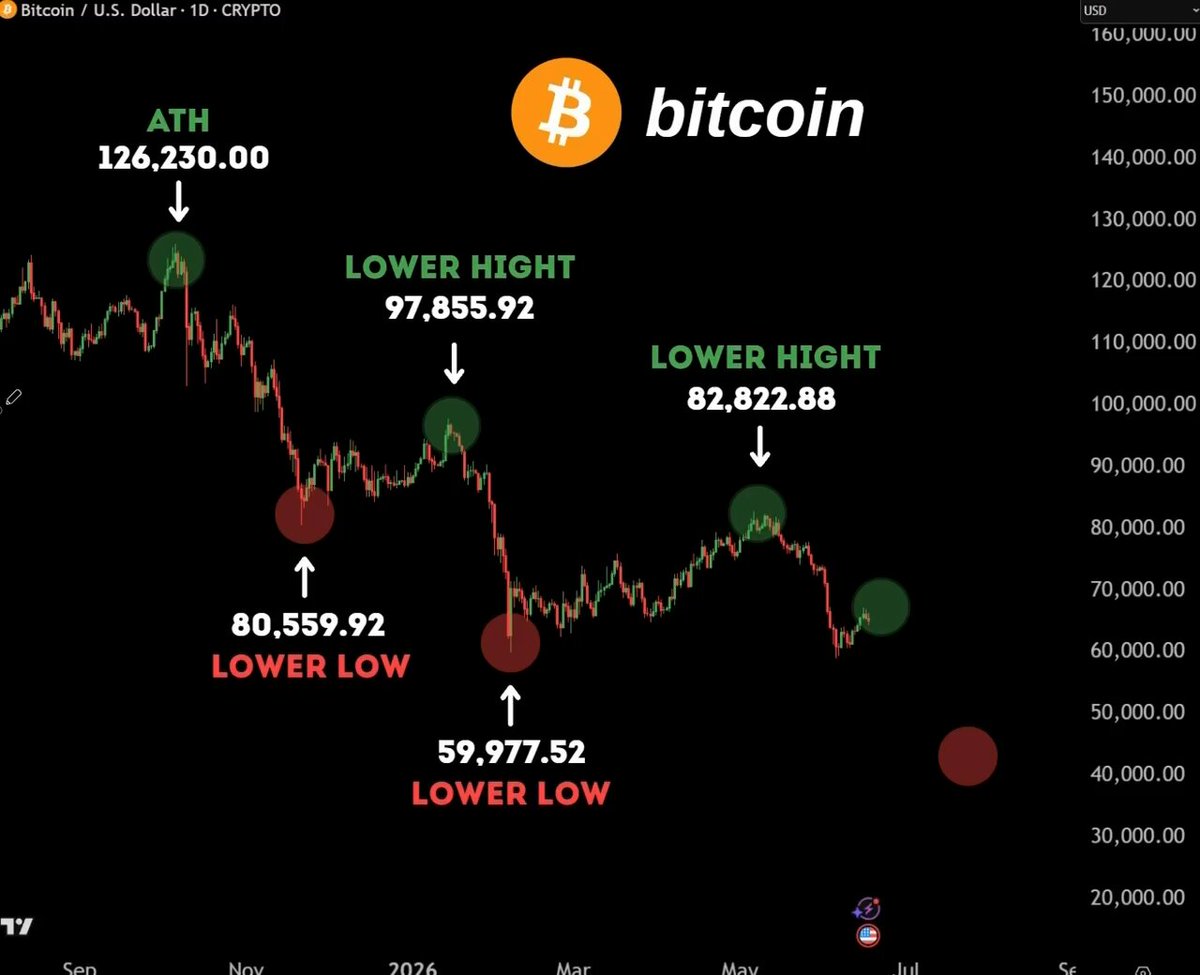 The image shows a visualization of Bitcoin's performance over time, depicted with a black background. The title "bitcoin" is displayed above the graph. Below the graph, there are bullet points that provide information about Bitcoin trading strategies. The phrase "I TOLD YOU TO SELL IT" suggests that the viewer should consider selling Bitcoin due to its recent drop in value. This message seems to be related to the visual content of the image and the surrounding discussion on Bitcoin.