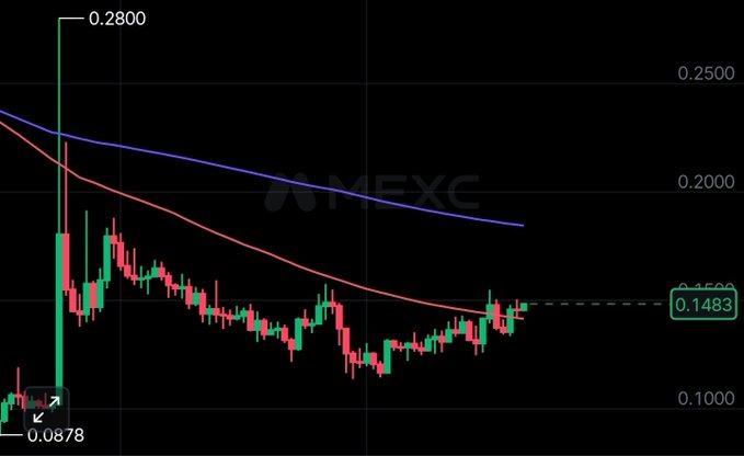 A cryptocurrency trading chart on MEXC shows $Ape.USD falling from a high of 0.2800 and now hovering around 0.1483, illustrating the trader's recent short position and anticipation of a long opportunity.