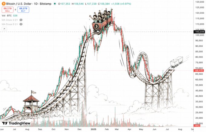 A TradingView candlestick chart of Bitcoin/U.S. Dollar showing price action around $107,353, creatively illustrated as a roller coaster with a Bitcoin-branded car, depicting the volatile price history.