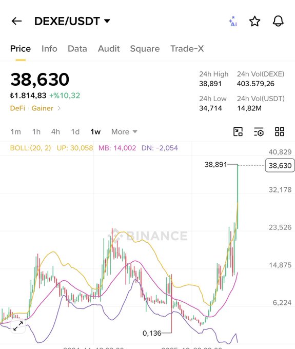 A Binance price chart for DEXE/USDT shows the token trading at ₺38,630 (≈$1,014.83), up 10.32%, with the weekly candlestick pattern illustrating its dramatic rise from a low of 0.136 to 38,891—a roughly 300x gain referenced in the post.