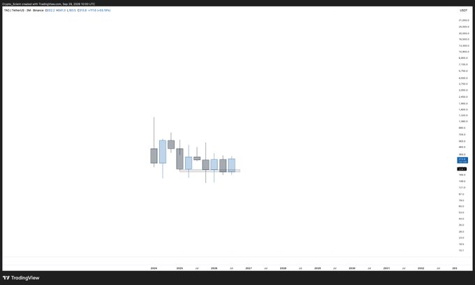 A TradingView candlestick chart for TAOUSDT shows the $TAO token's price range over an 18-month period from 2025 to 2027, with a highlighted blue horizontal line marking the $200 demand level where price has consistently found support. The chart visually reinforces the post's claim about strong, sustained demand at $200 that is expected to drive the price upward significantly.