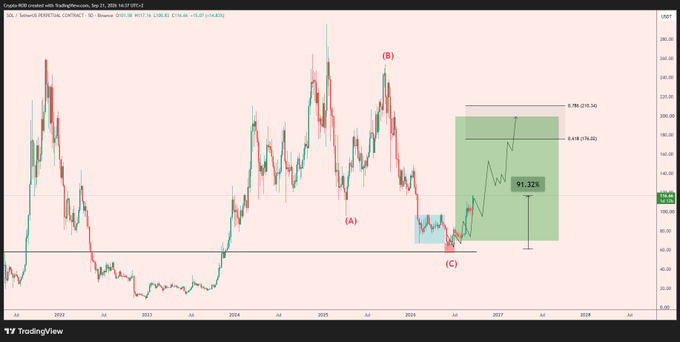 A TradingView chart of $SOL/USD (Binance) from June 2022 to late 2027, displaying an Elliott Wave structure with labeled waves (A), (B), and a projected wave (C) bottoming around $91.22, with a green forecast zone marked "0.786 (210.34)" and "0.618 (176.02)"—aligning with the post's anticipation of $SOL bottoming at wave C and rallying toward the $176–$200 Fibonacci target zone.