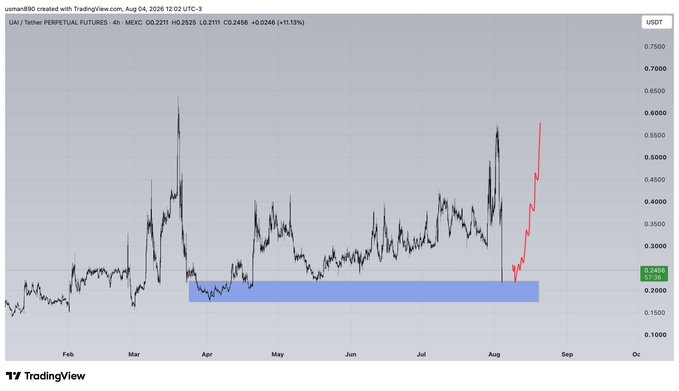 A 4-hour TradingView chart of $UAI/Tether Perpetual Futures (USDT) on MEXC, showing a price surge from around $0.25 in early August to approximately $0.52, with a blue horizontal support zone highlighted near the $0.22 level and a red arrow projecting continued upward momentum.