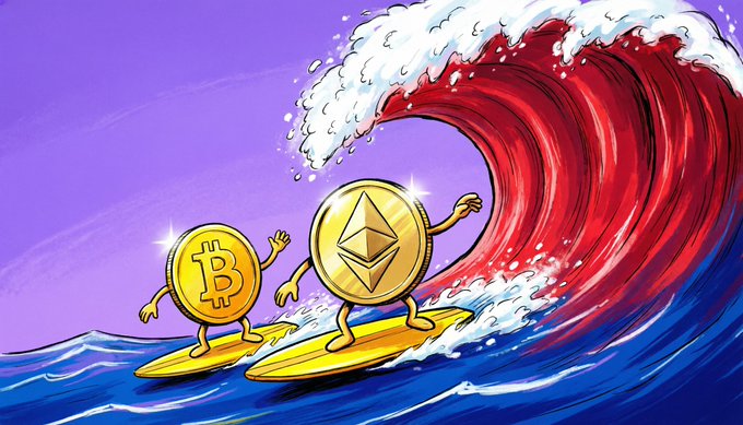 Two anthropomorphized gold coins representing Bitcoin (₿) and Ethereum (Ξ) ride surfboards atop a massive red wave, symbolizing the recent price surge in $BTC and $ETH, with the towering crimson swell visualizing both the bullish momentum and the underlying market anxiety captured by the Fear and Greed Index reading of 39.