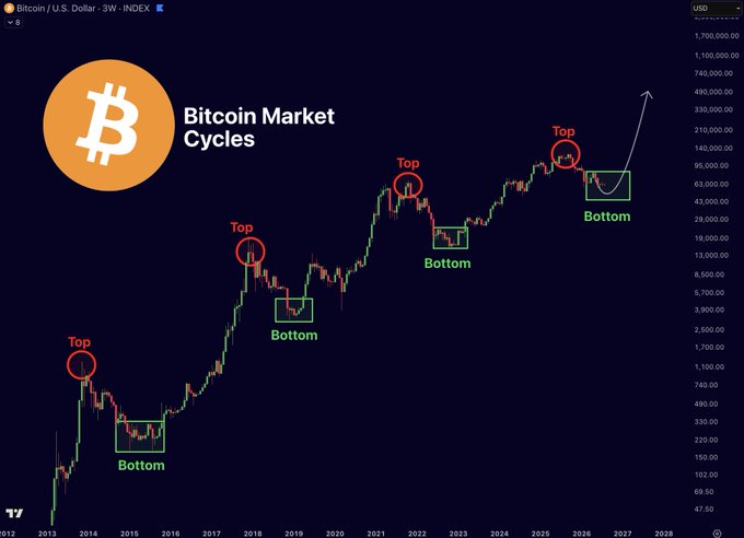 A chart titled 'Bitcoin Market Cycles' showing Bitcoin/U.S. Dollar prices from 2013 to 2028, with several 'Top' and 'Bottom' points marked with red circles and green rectangles respectively.