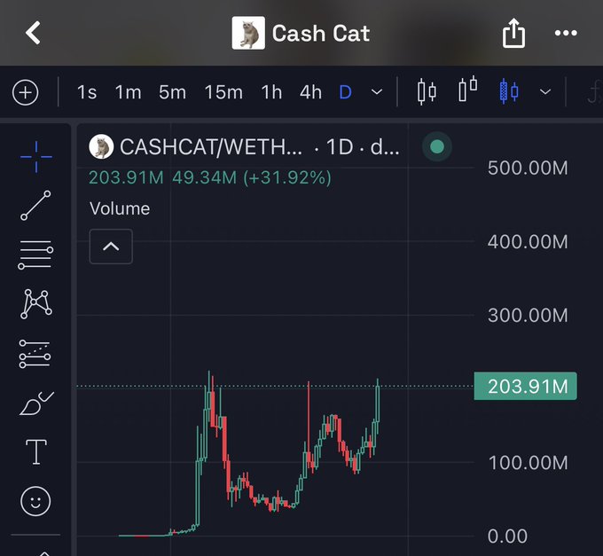 A TradingView chart of "Cash Cat" (CASHCAT/WETH) shows the token's daily volume surging to 203.91M, up 31.92% from 49.34M, visually supporting the post's claim that the token has broken past the 150M volume threshold and is on a parabolic move toward a $1B target.