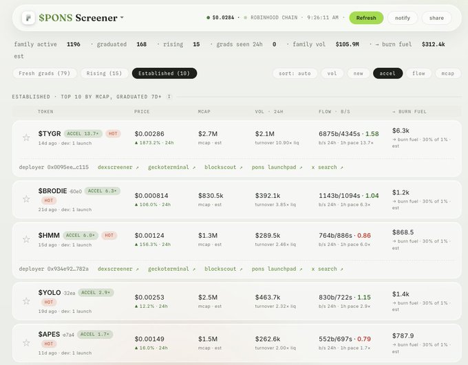 A screenshot of the $PONS Screener dashboard on Robinhood Chain displaying top 10 established meme tokens by market cap, with $PONS priced at $0.0284 and stats showing 1196 active family, $105.9M family volume, and $312.4k burned fuel—contextualizing the bullish "sit in and chill" sentiment on the $PONS ecosystem.