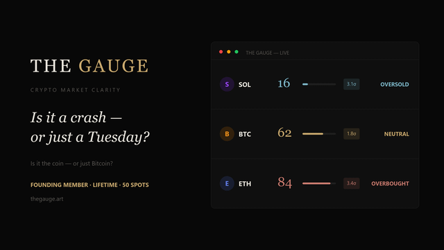 A dark-themed ad for 'THE GAUGE — CRYPTO MARKET CLARITY' with the tagline 'Is it a crash — or just a Tuesday?' showing live readings for SOL (16, Oversold), BTC (62, Neutral), and ETH (84, Overbought).