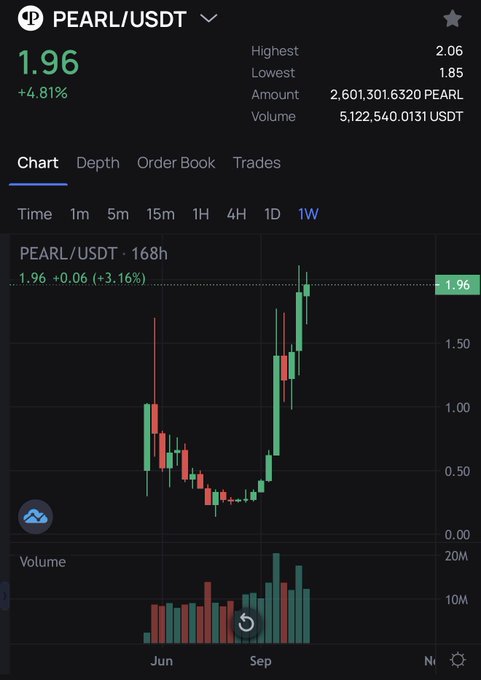 A cryptocurrency trading chart for the PEARL/USDT pair showing a current price of 1.96 (+4.81%) on a 1-week timeframe.