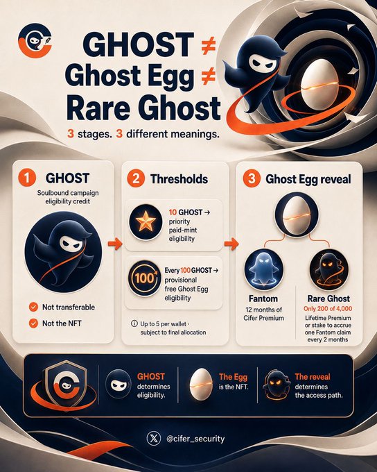 An infographic explaining a 'GHOST Ghost Egg Rare Ghost' system with three stages, mentioning Fantom and Lifetime Premium eligibility, by @cifer_security.